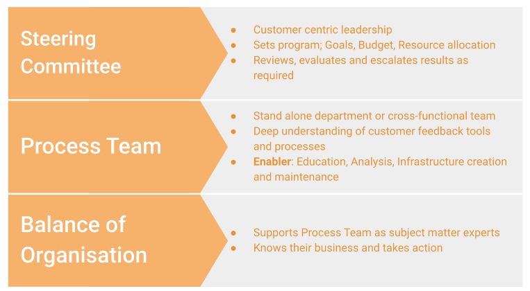 Customer Feedback Governance: A Practical Setup - Genroe B2B CX and NPS