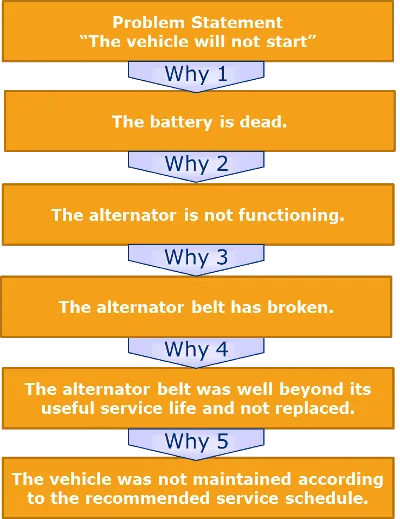 A worked 5 Whys chain, each answer becoming the next Why until the chain reaches a root cause