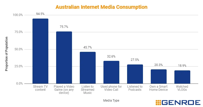 Australian Internet Media Consumption by Type