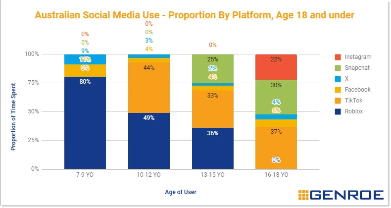 Social Media Use – Proportion By Platform, Age 18 and under(Source. Analysis by Genroe)