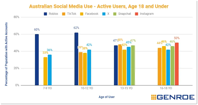 Social Media Use – Active Users by Platform , Age 18 and under(Source. Analysis by Genroe)