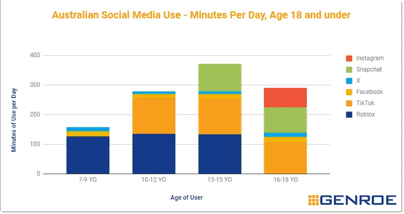 Australian Social Media Use minutes of use per day 18 and Under — Social Media Use – Minutes of User Per Day, Age 18 and…