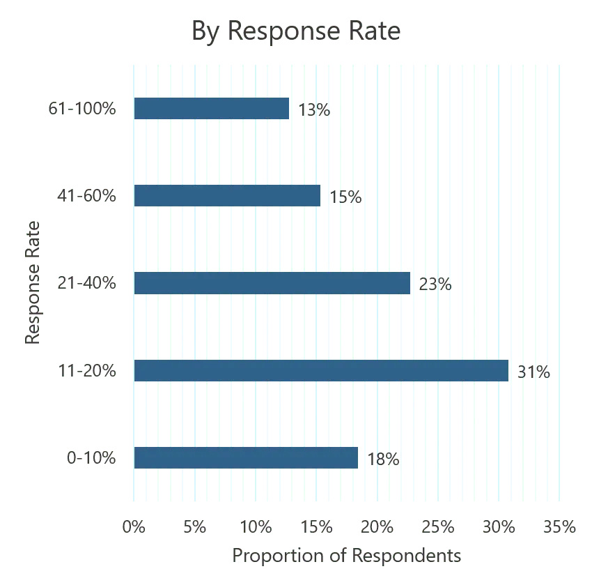 NPS Response Rates