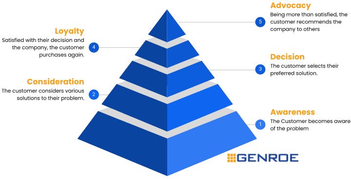 The 5 Stage Retail Customer Journey - Genroe B2B CX and NPS