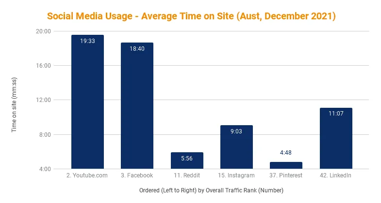 Australia Social Media Usage – Average Daily Time on Site (Source. Analysis by Genroe)