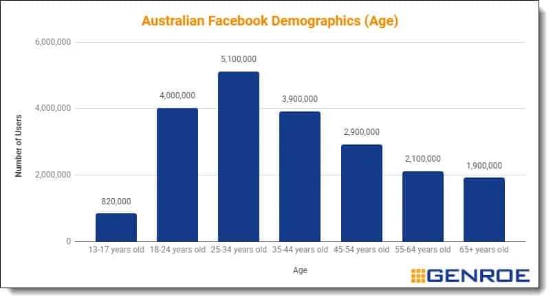 Australian Facebooks Demographics (Age) (Facebook data analysis by Genroe)