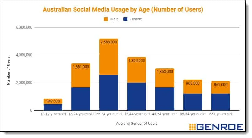 Australian Social Media Usage by Age and Gender (Number of Users) (Source, Analysis by Genroe)