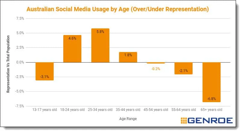 Australian Social Media Use By Age – Over/Under Representation Versus the General Population(Source, Source, Analysis by…