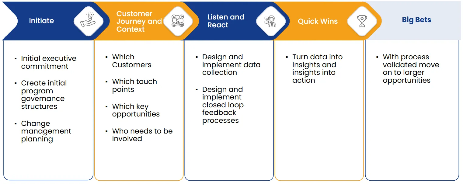 The key steps, proven through 20 years of NPS implementations, that are required for a successful Net Promoter Implementation.