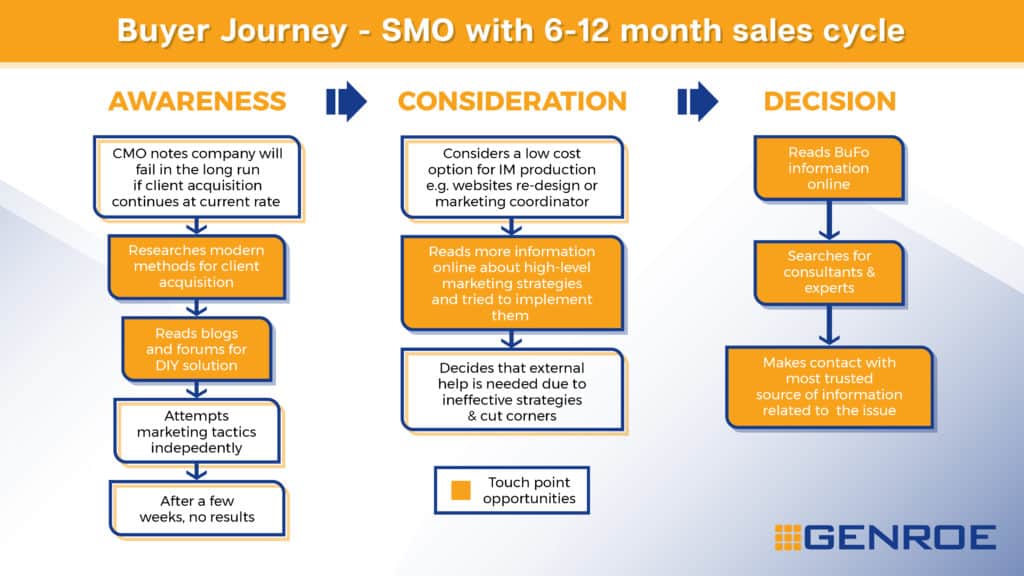 B2B buyer's journey diagram