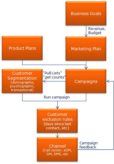 Are you using campaign lead or customer lead marketing?