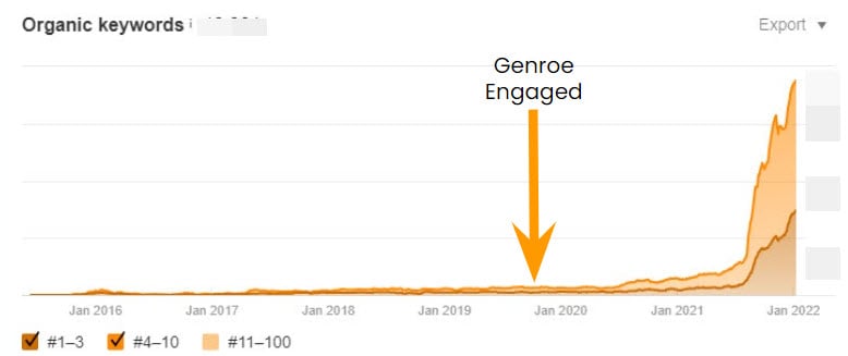 3,123% growth in Google page 1 search results in 24 months