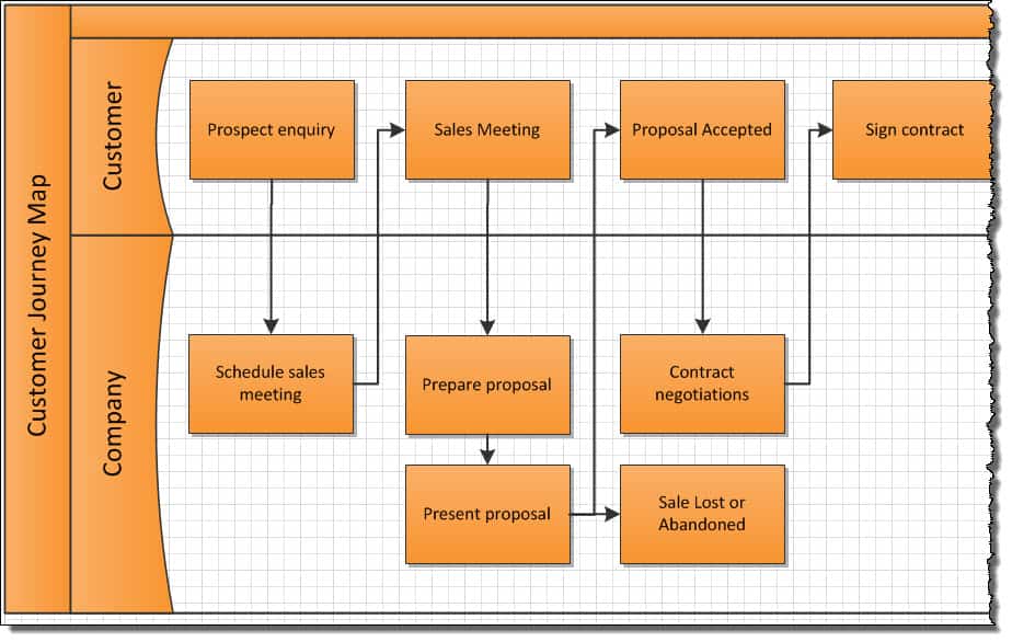 Customer Journey Maps Must Come Before Transactional Customer Feedback