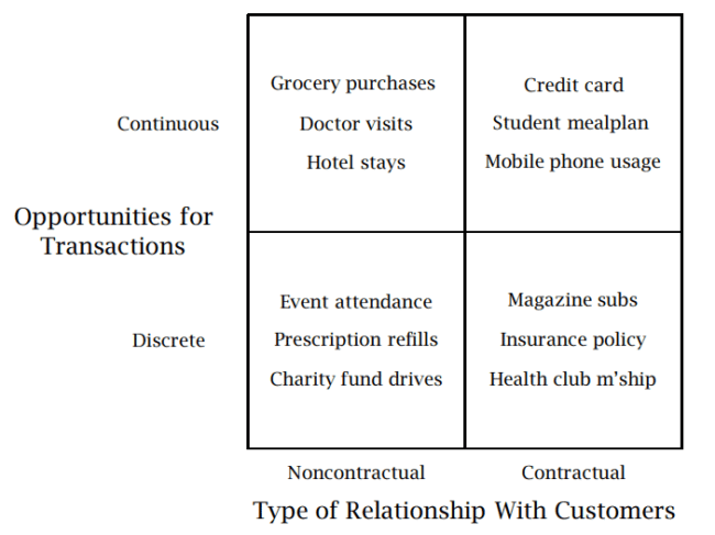 Calculating and Using Customer Lifetime Value