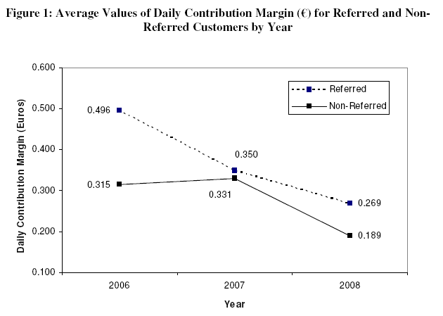 Customer referral programs margin