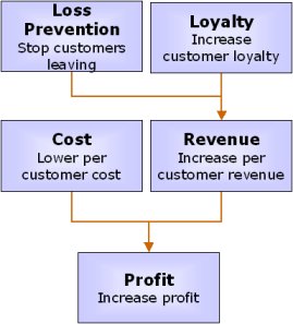 The 4 Drivers Of Customer Retention