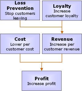 The 4 Drivers Of Customer Retention - Genroe B2B CX and NPS
