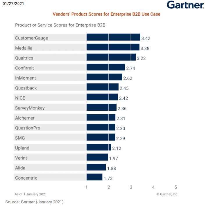 Gartner B2B ranking — CustomerGauge