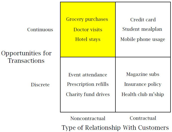 Calculating Customer Lifetime for Non-Contract Discrete transactions