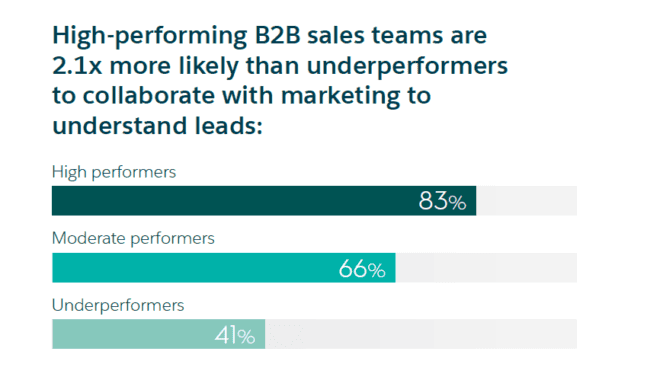 High performing B2B sales teams chart