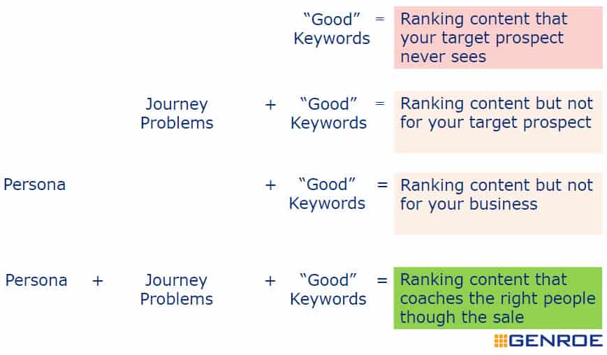 It's not all about good keywords, relevant journey problems for relevant personas