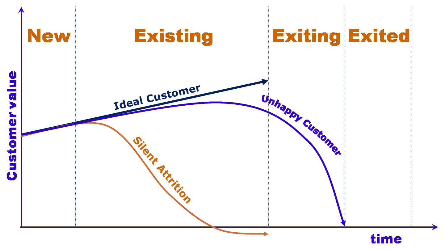 How to Match Customer Retention Initiatives with the Customer Lifecycle