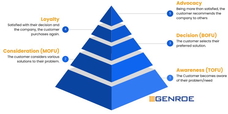 Understanding and Using the Marketing Customer Journey - Genroe B2B CX ...