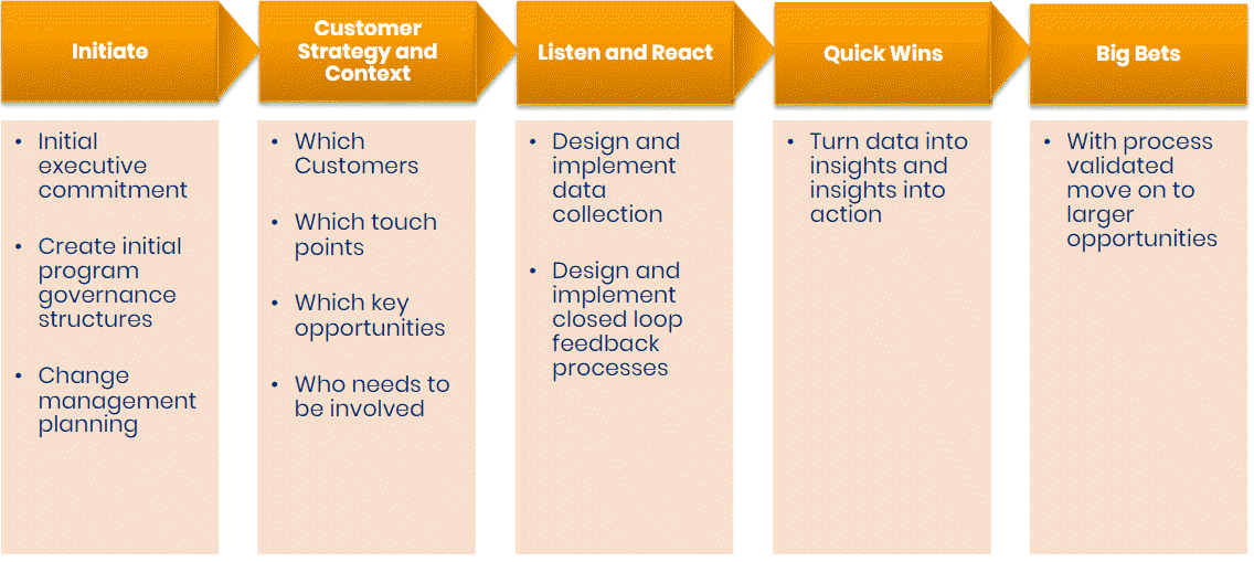 The 7 Steps to Best Practice Net Promoter Score® Implementation