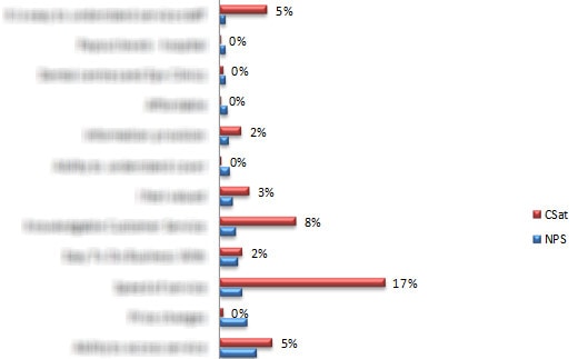 Which is Better: Net Promoter Score® or Customer Satisfaction