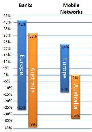 New Net Promoter Score® Benchmarks: Europe Vs Australia