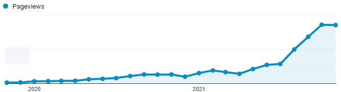 Grew search engine traffic by 6010% in 24 months