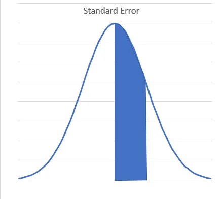 Standard error — Statistically Valid Response Rates