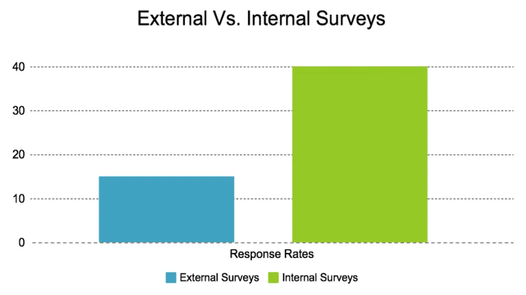 Real World External and Internal Survey Response rates
