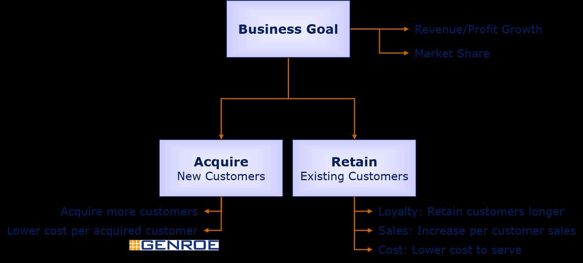 The Only 3 Strategies that Increase Customer Value - Genroe B2B CX and NPS
