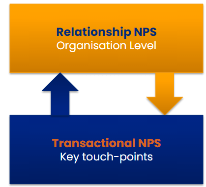 Transactional Vs Relationship Customer Feedback