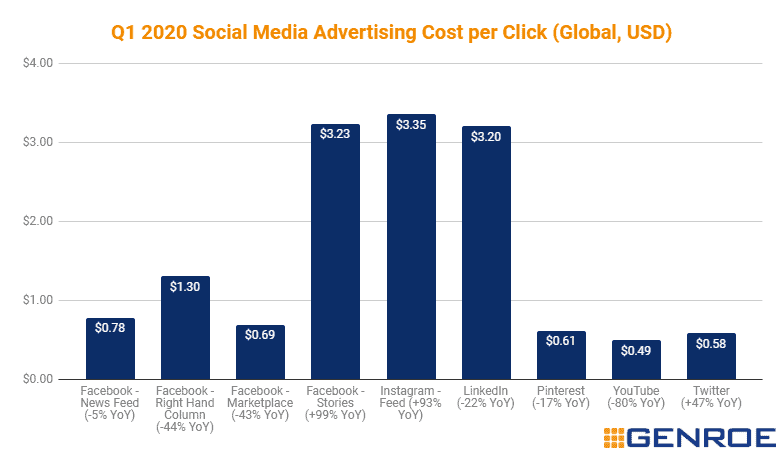 1Q 2020 Social Media Advertising Average Cost per Click