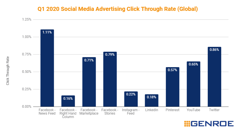 1Q 2020 Social Media Advertising Click Through Rate