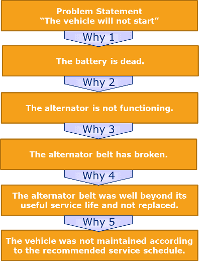 Root cause analysis case studies