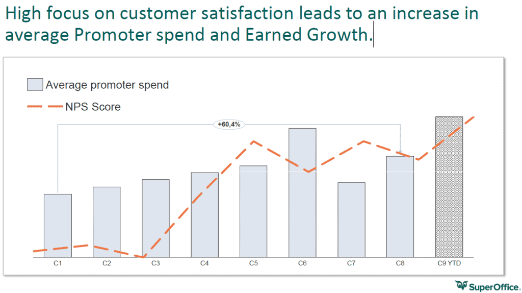 CRM Software provider SuperOffice, directly linked increased NPS with increased Promoter Spend 