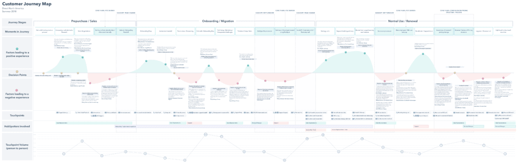 HubSpot B2B customer journey map example