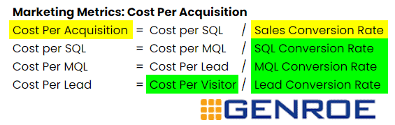 B2B Marketing KPIs - Cost Per Acquisition