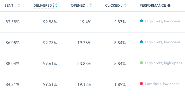 email open rates and click-through rates