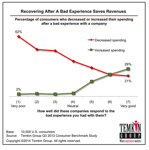 Service Recovery Drives Revenue [Source]