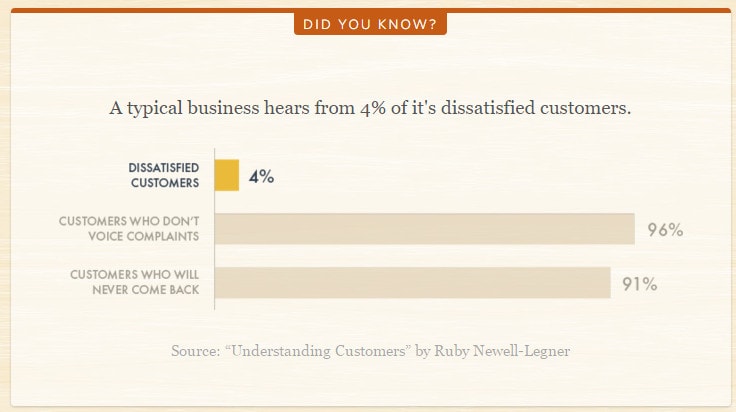 Only 4% of Dissatisfied Customers Complain