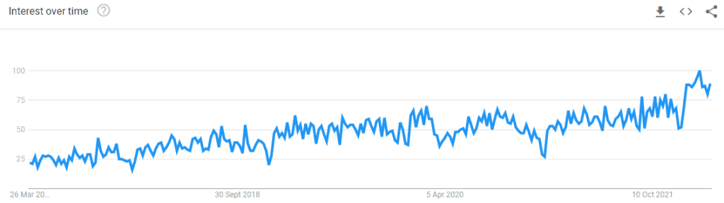 Customer Success Manager Interest over time