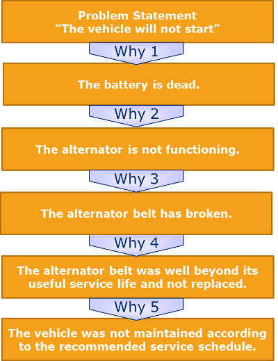 5-whys-root-cuase-process