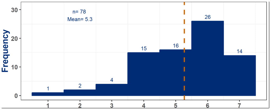 example of a survey data histogram