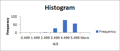 histogram