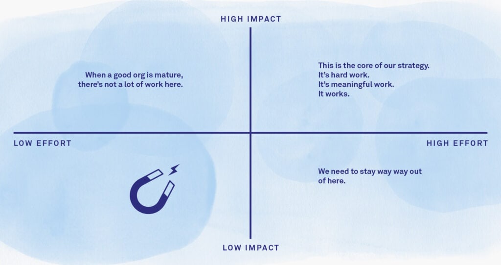 prioritisation matrix