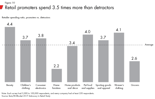 NPS Promoters spend more that dectractors 